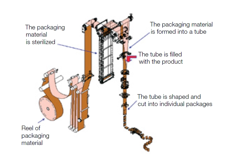 士盟科技-部落格-成功案例->圖1.無菌液體容器的填充和包裝系統示意圖